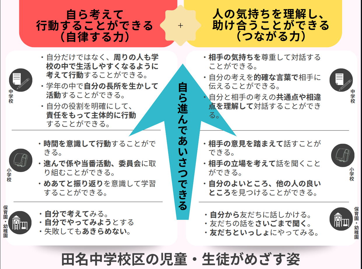 中学校区でめざす具体の姿